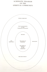 The Kingdom Within - Diagram of Spiritual Community