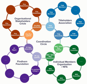 Figure 1. Diagram of proposed Coordination Circle and circles connected with it