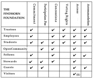 Sights&Insights table Findhorn Foundation Who is Who