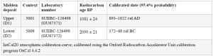 Radiocarbon dating results (Appendix 9)