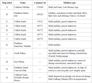 Table 1. Middens shown in Illus 2b
