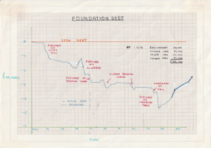 Findhorn Foundation Debt chart 1985 by Alex Walker